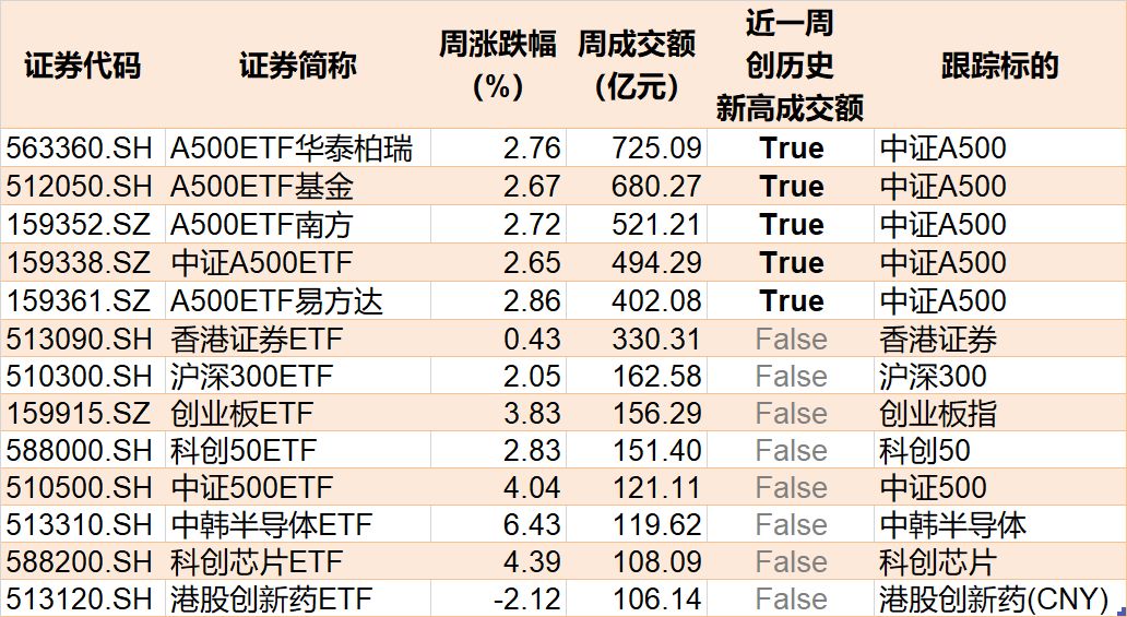 蜂拥进场！主力坐不住了，借道ETF狂买这个板块近500亿元！而近期火爆的军工、芯片却遭甩卖