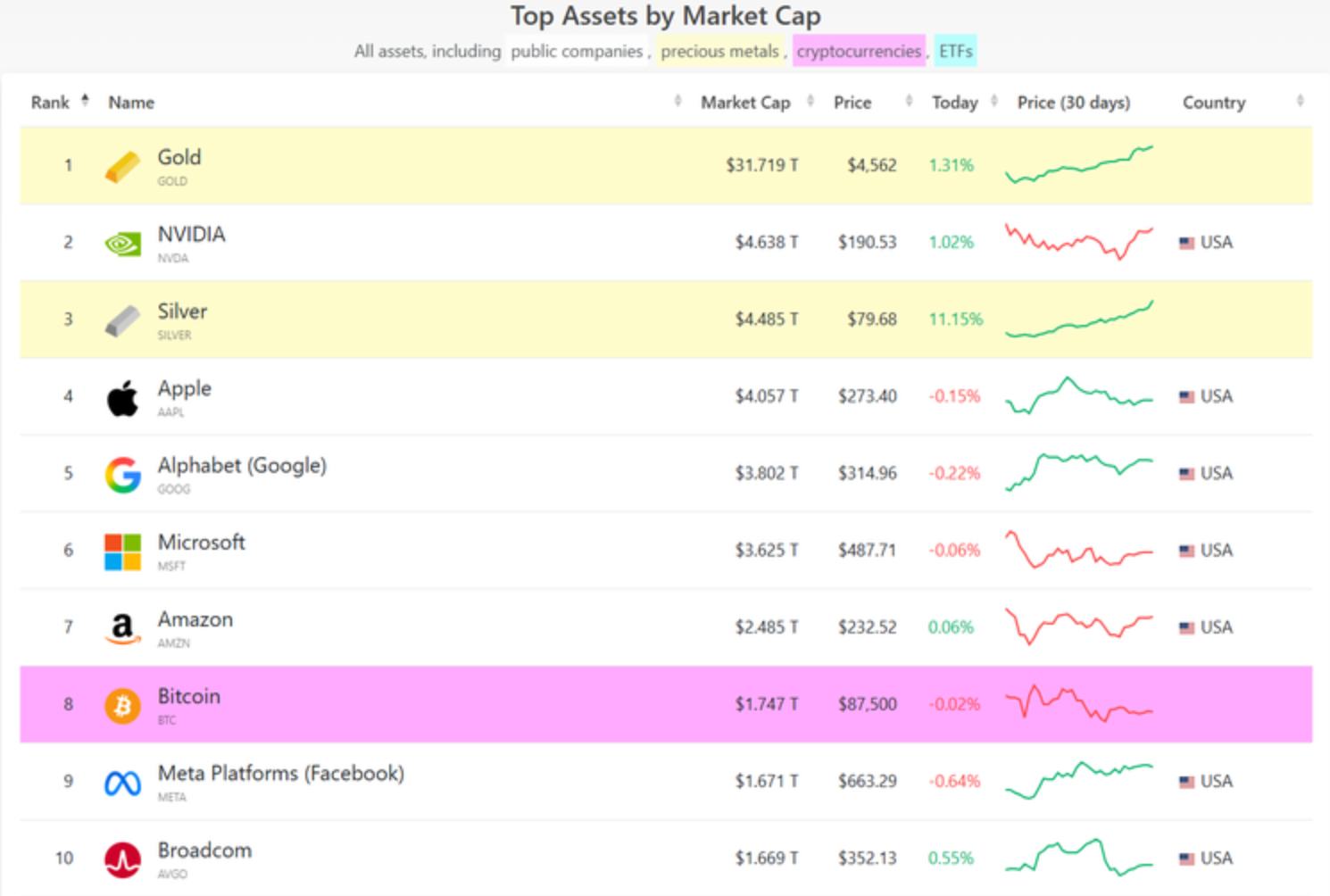 超越苹果(AAPL.US)、微软(MSFT.US)!白银暴涨185%跻身全球资产市值前三