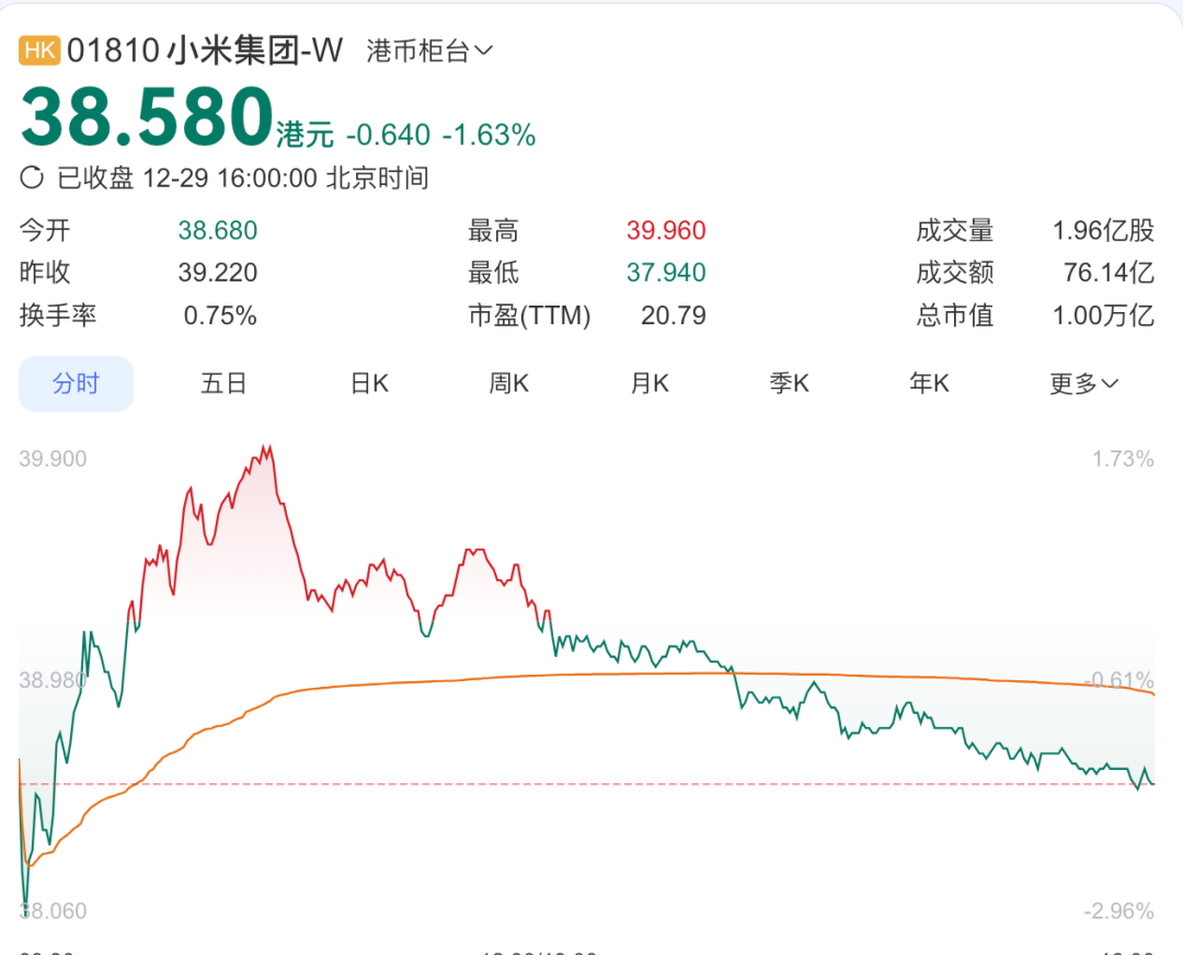 雷军前脚刚增持小米,小米副董后脚就宣布套现140亿!还说看好小米未来!网友:刚添了根柴又被泼一盆水
