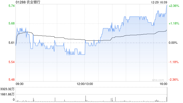 农业银行获中国平安人寿保险股份有限公司增持4405万股 每股作价约5.49港元