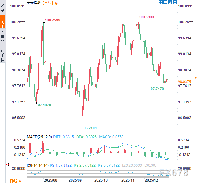 特朗普预告“炒掉”鲍威尔？迎战2026最大变数：谁将主宰美联储？