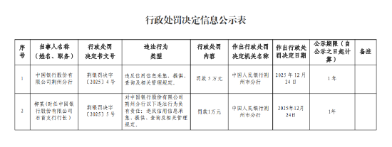 中国银行荆州分行被罚5万元：违反信用信息采集、提供、查询及相关管理规定