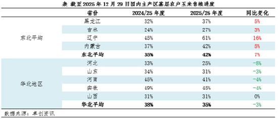 玉米市场暂无明显卖压，价格或仍上涨