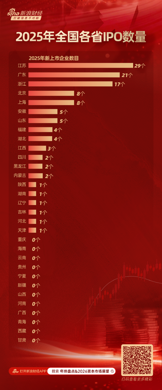 A股2025年IPO数据盘点：江苏省新股上市29家位居榜首 12省本年无新增