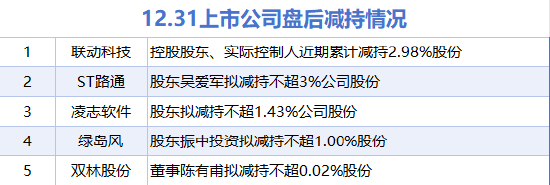 12月31日增减持汇总:立讯精密等4股增持 联动科技等5股减持(表)
