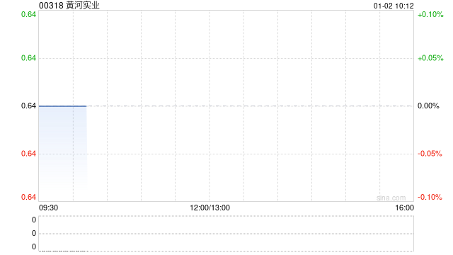 黄河实业公布中期业绩 公司拥有人应占溢利1479.1万港元同比增长3.75%