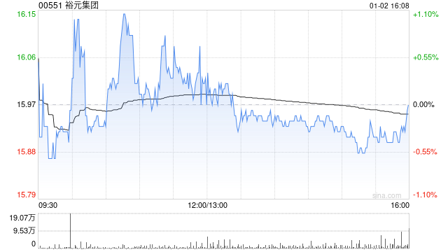 中金：首次覆盖裕元集团予“跑赢行业”评级 目标价19.46港元