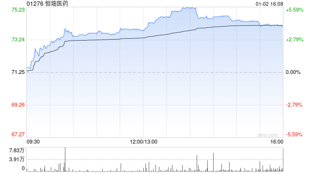 恒瑞医药截至12月末累计回购A股股份889.87万股