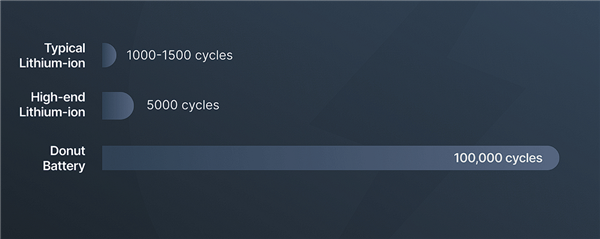 循环寿命超10万次!Donut Lab官宣全球首款可量产全固态电池问世
