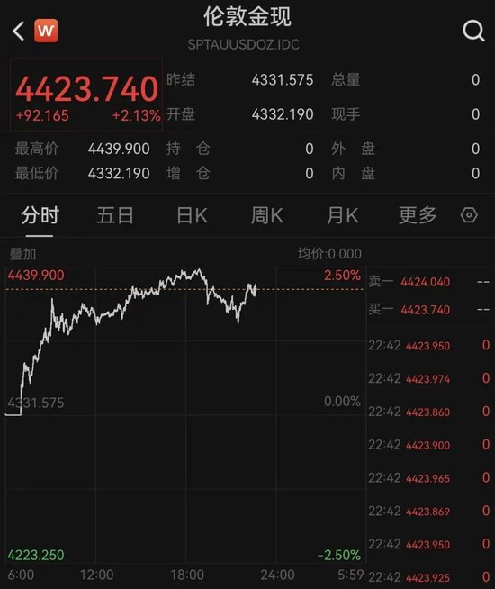 降息,突发重磅!美股、黄金全线飙升!中概股突变!什么情况?