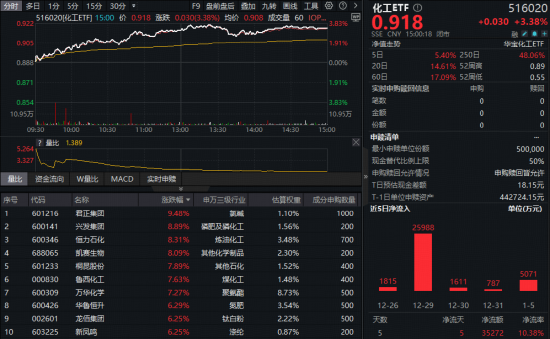 PVC价格大涨！化工板块暴力拉升，化工ETF（516020）摸高3.83%，近5日吸金超3.5亿元！