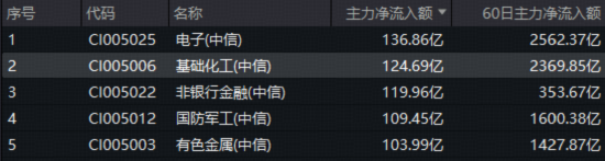 PVC价格大涨!化工板块暴力拉升,化工ETF(516020)摸高3.83%,近5日吸金超3.5亿元!