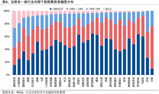 兴证策略张启尧团队:95%个股仍待新高