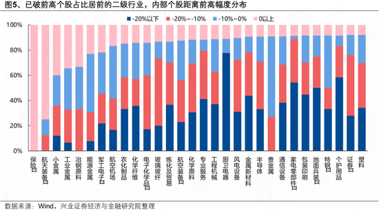 兴证策略张启尧团队:95%个股仍待新高