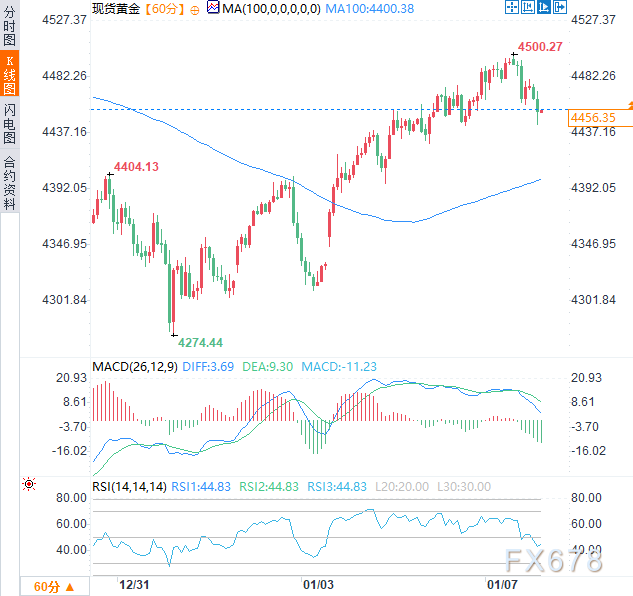 市场消化委内瑞拉局势观望非农数据，黄金短期承压但下方支撑犹存