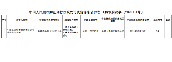 农业银行重庆秀山支行被罚29.2万元：违反金融统计管理规定等