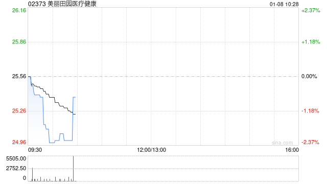 美丽田园医疗健康完成收购上海思妍丽实业100%股权