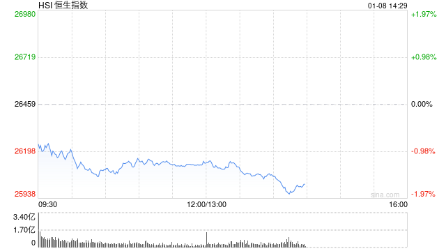 午评：港股恒指跌1.22% 科指跌1.13% 科网股普跌 半导体板块强势 精锋医疗-B首日涨超29%
