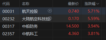 午评:港股恒指跌1.22% 科指跌1.13% 科网股普跌 半导体板块强势 精锋医疗-B首日涨超29%