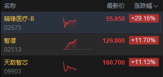 午评:港股恒指跌1.22% 科指跌1.13% 科网股普跌 半导体板块强势 精锋医疗-B首日涨超29%
