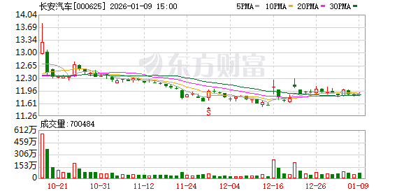 长安汽车：2025年长安汽车总体销量291.3万辆，同比增长8.5%