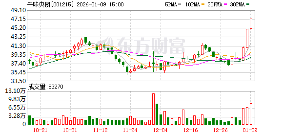 千味央厨：股票交易异常波动，无应披露未披露重大信息