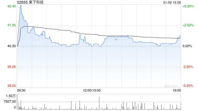 果下科技：悉数行使超额配股权、稳定价格行动及稳定价格期间结束