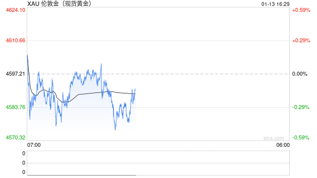 美联储风波叠加地缘政治不确定性 黄金白银期价再创新高