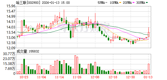 哈三联：截至2026年1月9日公司股东人数为36960户