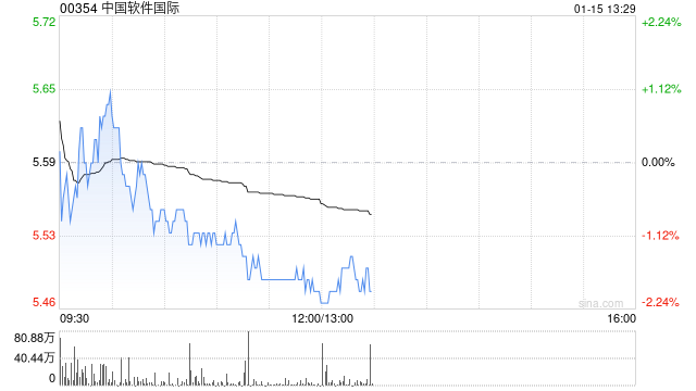 中信证券：维持中国软件国际“买入”评级 抢滩工业互联网平台制高点