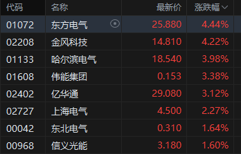 午评：港股恒指跌0.27% 科指跌0.22% 中资券商股普跌 商业航天概念回暖 泡泡玛特跌超4%