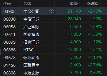 午评：港股恒指跌0.27% 科指跌0.22% 中资券商股普跌 商业航天概念回暖 泡泡玛特跌超4%