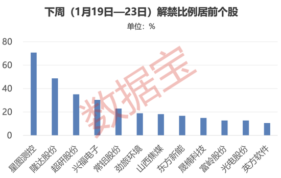 605028，突然终止“易主”！下周5股解禁市值高（附名单）