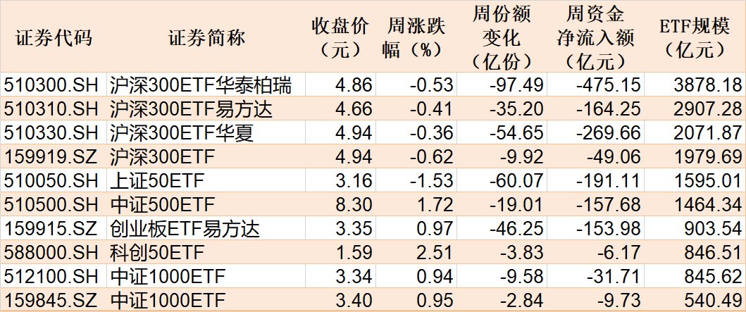 晕了晕了！宽基指数ETF遭主力抛售逾2000亿元！别慌，超百只行业主题ETF正被资金抢筹（附名单）