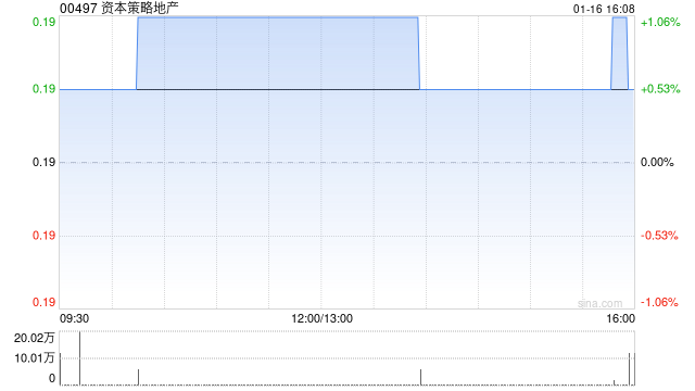 资本策略地产获主席钟楚义增持150万股 每股作价约0.183港元