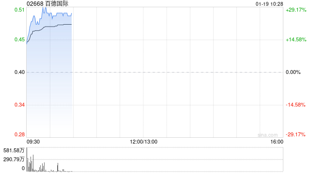 百德国际早盘大涨逾18% 与潜在卖方就可能收购事项订立谅解备忘录
