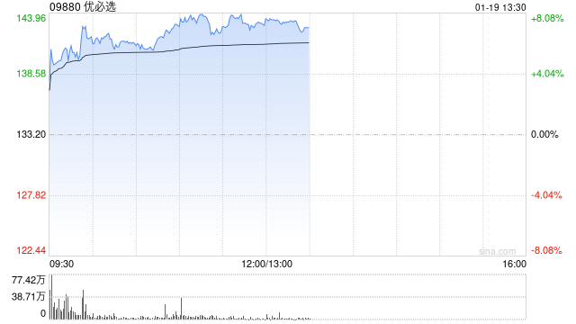 优必选早盘涨超6% 与空中客车达成人形机器人在航空制造领域的合作