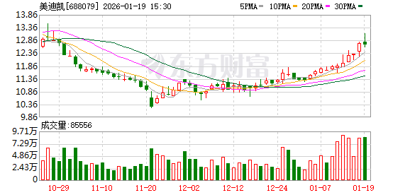 美迪凯：公司暂未涉及OCS（光交换机）相关产品的制造
