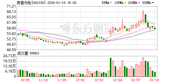 奥普光电：禹衡光学与长光集智没有业务往来
