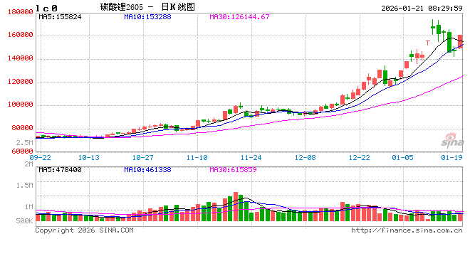 供应扰动发酵，碳酸锂期货多个合约涨停