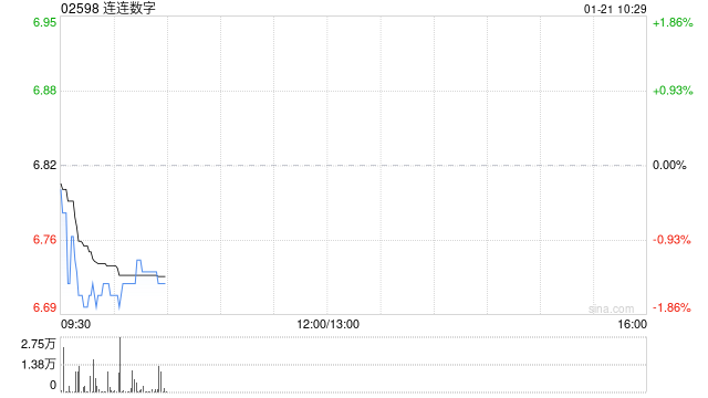 连连数字于1月20日斥资89.94万港元回购13.2万股