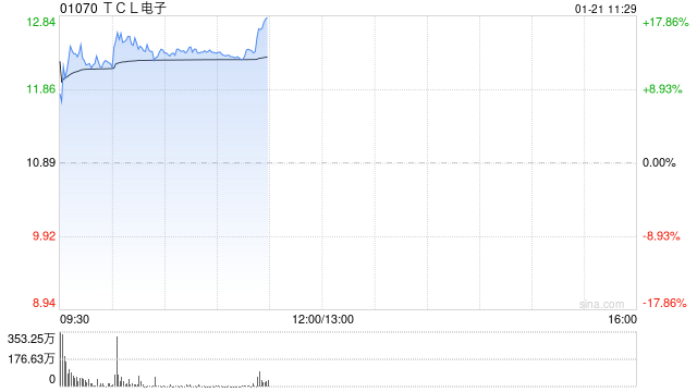 中金：维持TCL电子跑赢行业评级 上调目标价至14.7港元