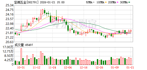 坚朗五金：截至2026年1月20日股东数量为33155户