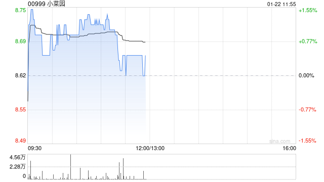 浙商证券：首予小菜园“增持”评级 从徽菜烟火到千店网络