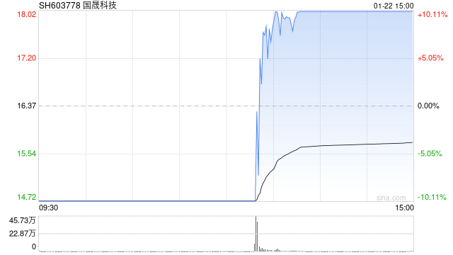 国晟科技午后打开跌停，现涨超7%