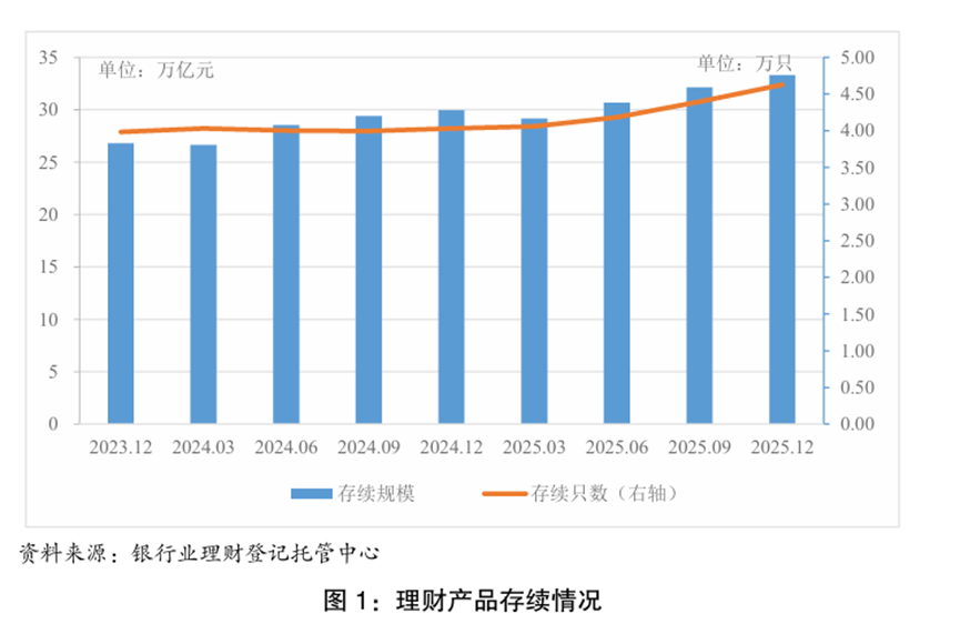 官宣数据出炉!2025年末银行理财规模33.29万亿,平均收益率不足2%,1.85%低权益占比或预示后续增量空间广阔