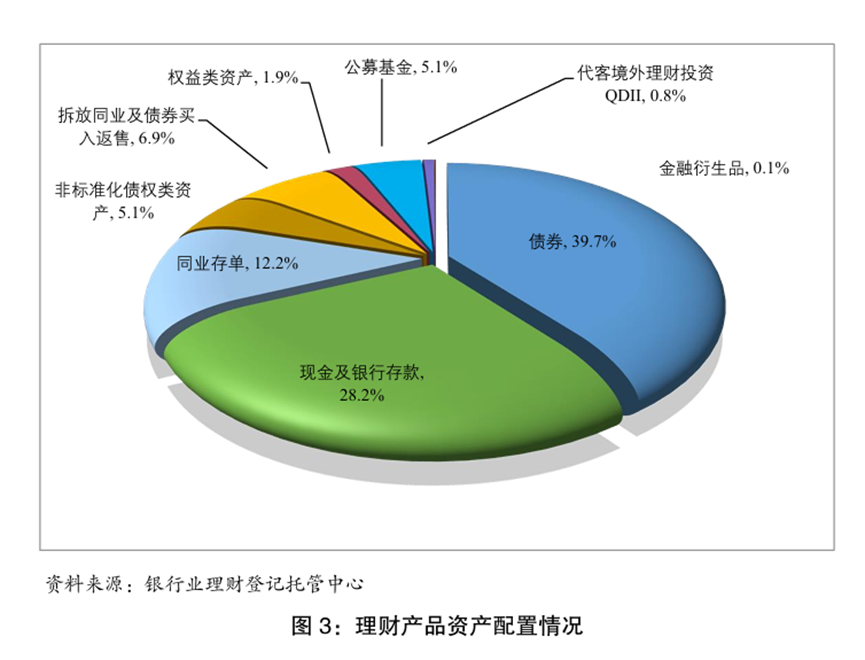 官宣数据出炉!2025年末银行理财规模33.29万亿,平均收益率不足2%,1.85%低权益占比或预示后续增量空间广阔