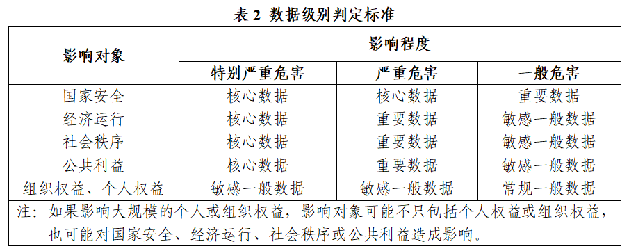 《金融信息服务数据分类分级指南(征求意见稿)》公开征求意见