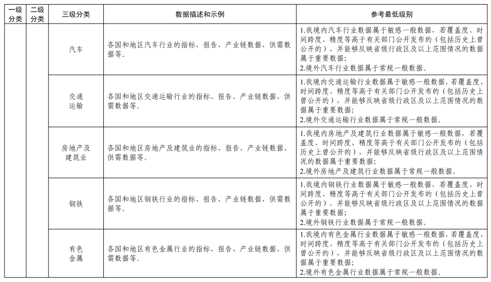 《金融信息服务数据分类分级指南(征求意见稿)》公开征求意见