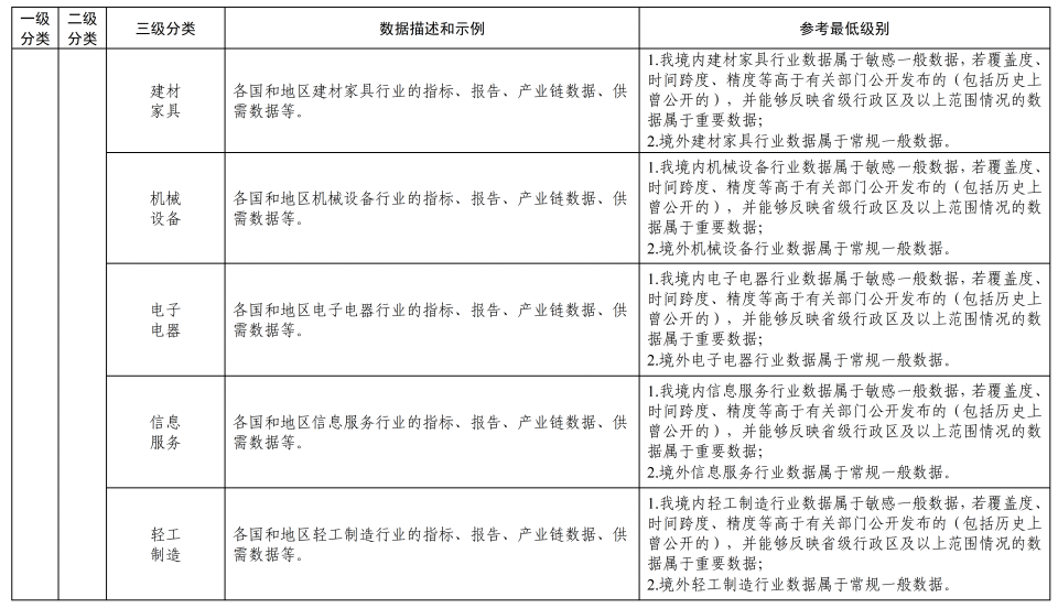 《金融信息服务数据分类分级指南(征求意见稿)》公开征求意见